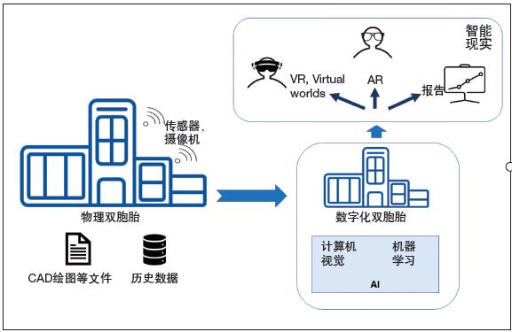 智能現(xiàn)實(shí)——使用 AI、AR、VR增強(qiáng)數(shù)字化雙胞胎